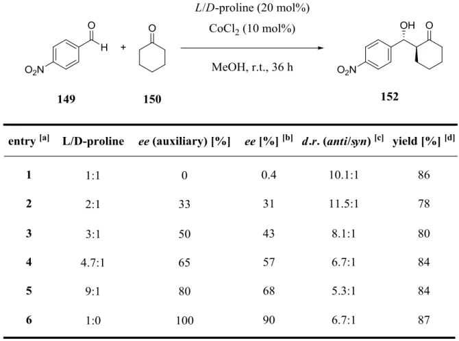 Table 4. Investigation of the nonlinear effect in the L-proline/CoCl 2  (2:1) catalyzed aldol reaction between  p-nitrobenzaldehyde (149) and cyclohexanone (150)