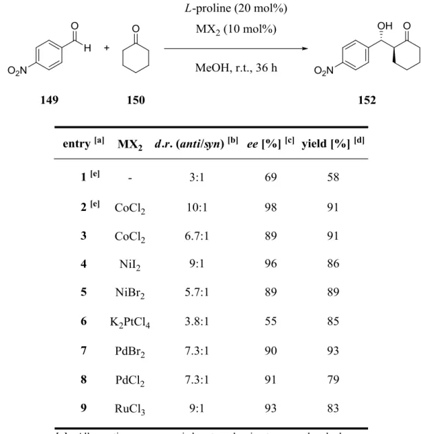 Table  5.  Screening  of  different  metal  salts  in  the  aldol  reaction  between  p-nitrobenzaldehyde  (149)  and  cylohexanone (150)