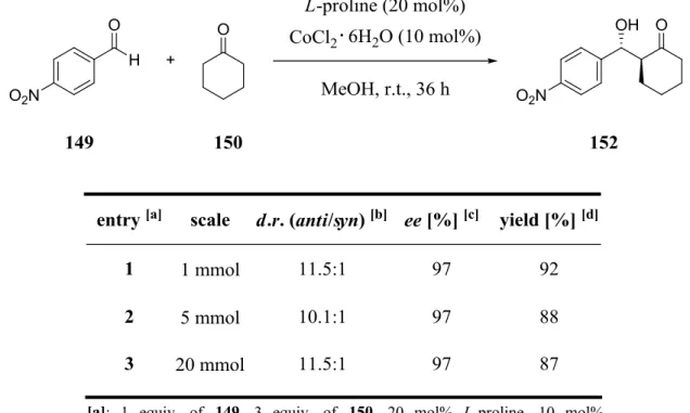 Table  7.  Results  of  the  upscaling  of  the  aldol  reaction  between  p-nitrobenzaldehyde  (149)  and  cyclohexanone  (150)
