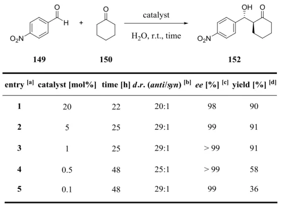 Table  9.  Screening  of  different  catalyst  loadings  of  (2S,4R)-4-(dodecyloxy)pyrrolidine-2-carboxylic  acid  (142)  in the asymmetric aldol reaction between p-nitrobenzaldehyde (149) and cyclohexanone (150) in the presence of  water