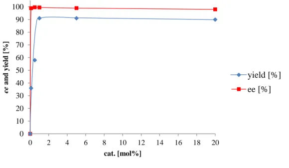 Figure 14. Plot of the ee or yield of the product against the amount of used catalyst 142