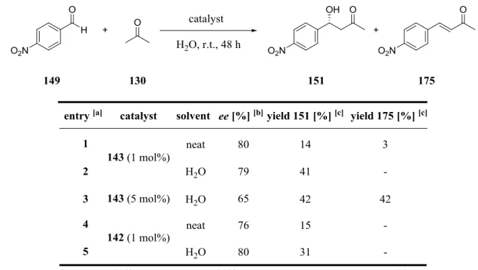 Table  13.  Aldol  reaction  between  acetone  (130)  and  p-nitrobenzaldehyde  (149)  under  aqueous  conditions  catalyzed by L-proline derivatives 142 and 143