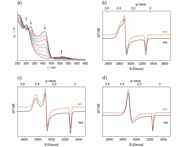 Figure 2. a) UV/Vis monitoring of the oxidation of 1 performed at −0.83 V vs. Fc/Fc +  within an OTTLE cell equipped  with  a  Pt  minigrid  working  electrode,  THF/TBAH  under  Ar,  293  K;  Experimental  and  simulated  X-band  EPR  spectrum of 1 (b), 2