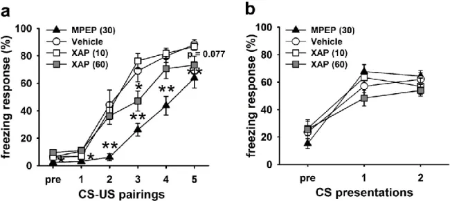 Figure  6.  XAP044  reduces  freezing  during  the  acquisition  session  of  fear  conditioning