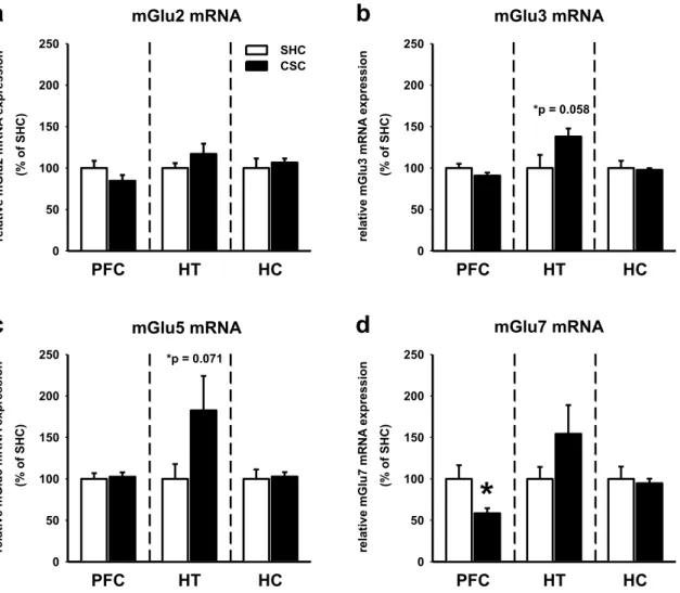 Figure  7.  Selective  changes  in relative  mRNA  expression  of  distinct  mGlu receptors in  the  PFC, HT  and HC in response to 19 days of CSC