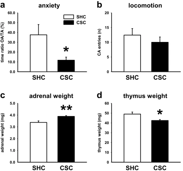 Figure  8.  Effects  of  19  days  of  CSC  exposure  on  anxiety-related  behavior  and  selected  physiological  parameters in C57BL/6J WT mice