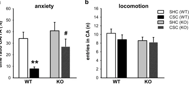 Figure 9. Stress-protective effects of mGlu7 deficiency on the CSC-induced anxiety-prone phenotype