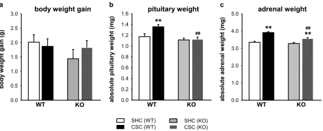 Figure 10. Stress-protective effects of mGlu7 deficiency on CSC-induced physiological alterations