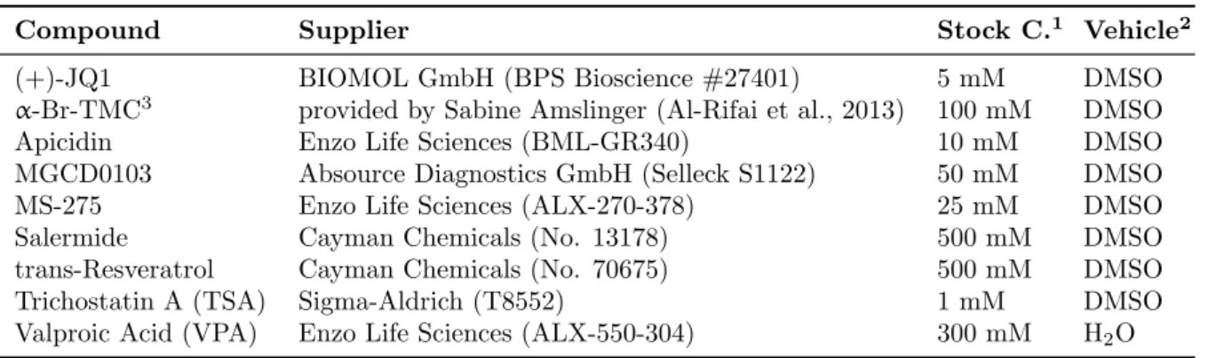 Table 3.2: Deacetylase inhibitors and other small molecule compounds