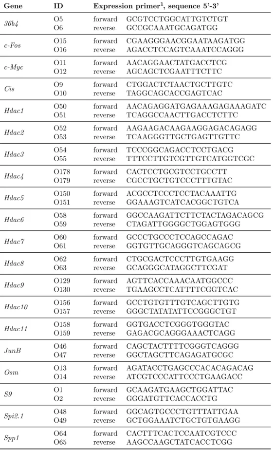 Table 3.3: Mouse gene expression primers for quantitative RT-PCR Refer to 3.2.1.4