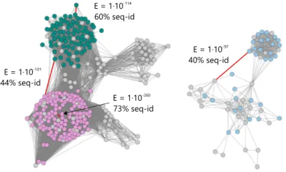 Figure 4. Visualization of pairwise sequence similarity relationships between mem- mem-bers of a protein superfamily in a sequence similarity network.