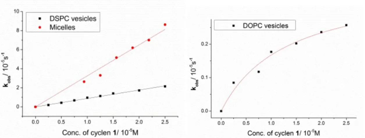 Figure 2.5  Second order kinetics for DSPC vesicle and micelles (left) and saturation kinetics for DOPC  (right) containing cyclen 1