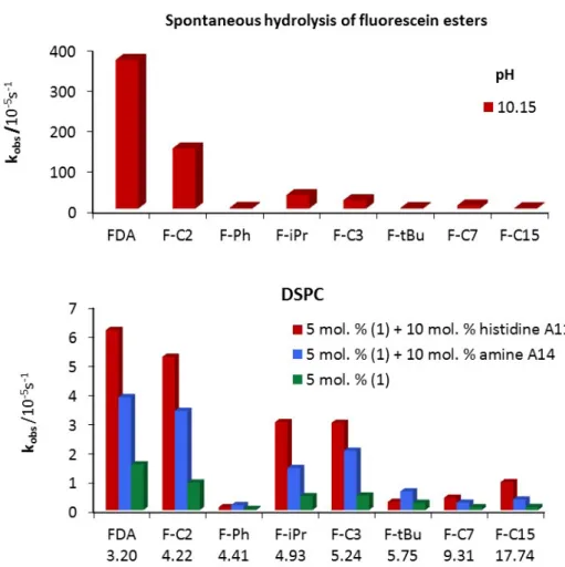 Figure 2.6  Hydrolysis of fluorescein esters (0.02 mM) spontaneously at pH 10.15 and by functionalized  DSPC membranes at pH 7.4
