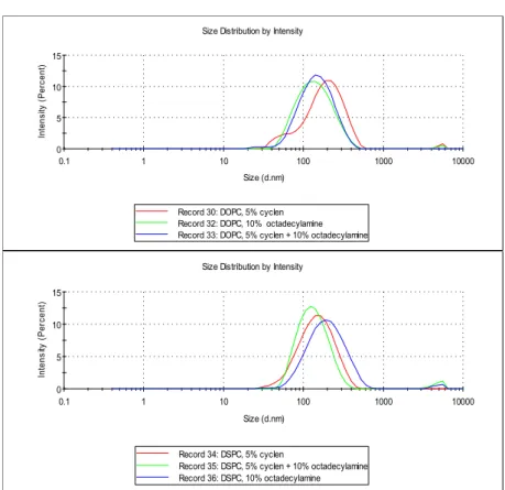 Figure 2.7  Examples of DLS measurement of mixtures made from lipids DSPC, DOPC (0.475 mM) with 5 