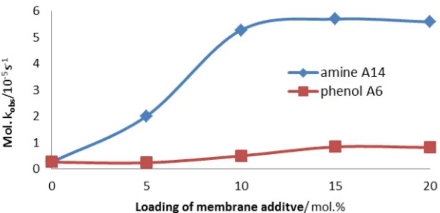 Figure 2.11  Dependence of the hydrolytic activity of 5 mol% bis-Zn-cyclen 1 (0.025 mM) in DOPC  membranes with increasing amount of membrane additive A14 and A2 (0−0.1 mM)