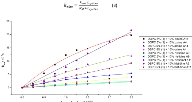 Figure 2.15  Plot of data and fitted curves of for determining the second rate constants for micellar  solutions.