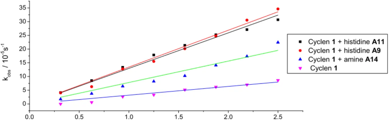 Figure 2.17  Fitted data of determining the second order rate constants for micellar solutions