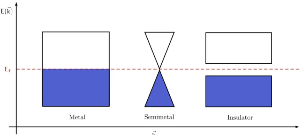 Figure 4 . 1 : Qualitative sketch of the band structure in different types of solids.