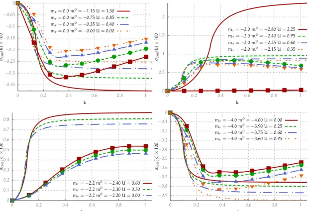 Figure 5 . 1 : Numerical results for the chiral magnetic conductivity σ CME at fixed, characteristic values of the renormalised mass m r for different values of the inter-fermion interaction potential U (lines with symbols)