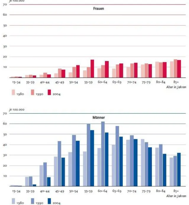 Abbildung  3:  Alters-  und  geschlechtsspezifische  Neuerkrankungsraten  bei  Männern  und Frauen in Deutschland von 1980 bis 2004 (RKI, 2010)