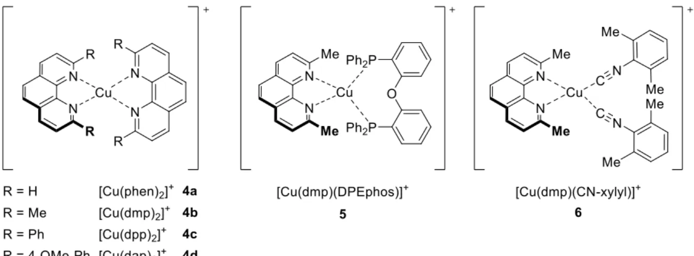 Figure 3. Examples of homoleptic and heteroleptic copper(I) phenanthroline complexes.  