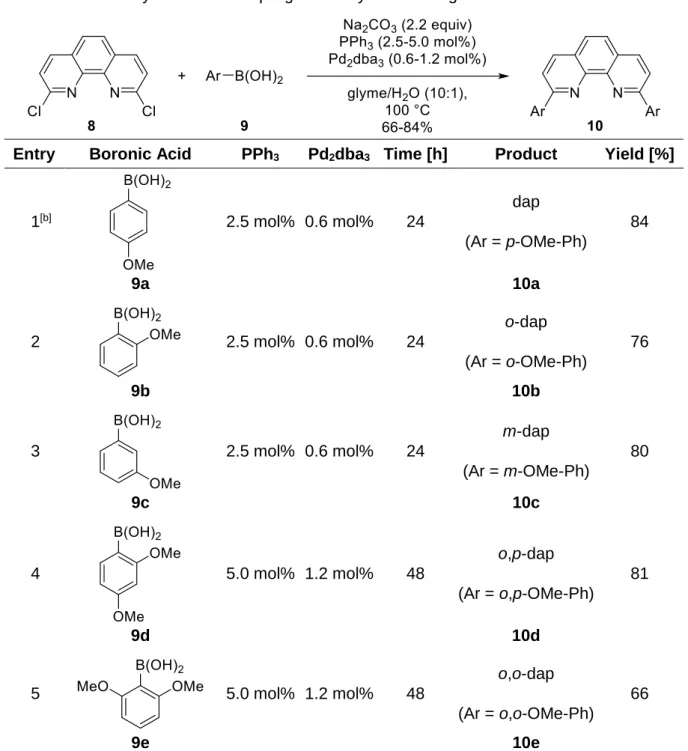 Table 2. Suzuki-Miyaura cross coupling for the synthesis of ligands 10a-10e. [a] 