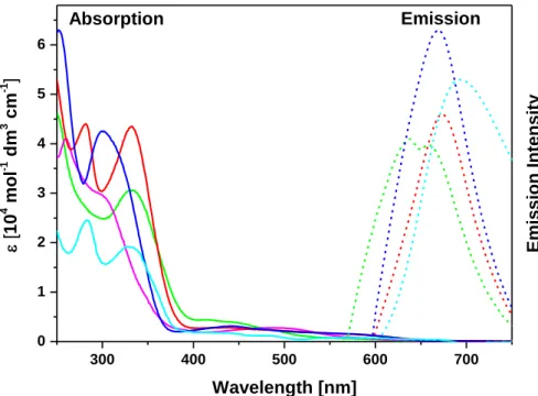 Figure 3. Absorption (full lines) and emission (dashed line) spectra of complexes 11a-11e at  ambient  temperature  (Cyan: [Cu(10a) 2 ] + ,  Red: [Cu(10b) 2 ] + ,  Blue: [Cu(10c) 2 ] + ,  Green: [Cu(10d) 2 ] + , Magenta: [Cu(10e) 2 ] + )