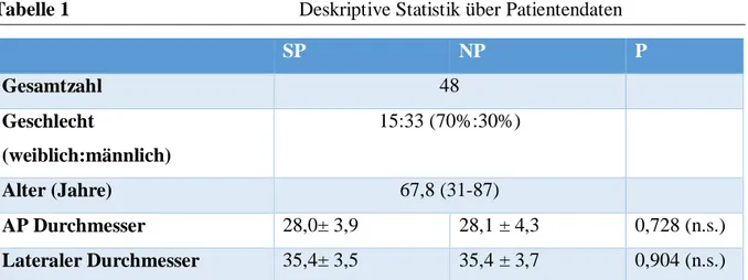 Tabelle 1                                              Deskriptive Statistik über Patientendaten 