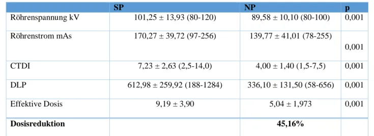 Tabelle 3 – Strahlendosisparameter: kV, mAs, CTDI Vol , DLP (Dosislängenprodukt) und  effektive Dosis – für Standard- (SP) und Niedrigdosisprotokoll (NP) 