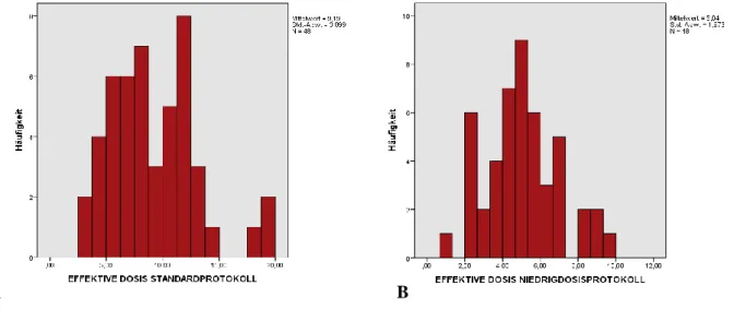 Abbildung 11 zeigt die Verteilung der effektiven Dosis für die gesamte Kohorte im Überblick  vergleichend für das Standarddosisprotokoll und das Niedrigdosisprotokoll
