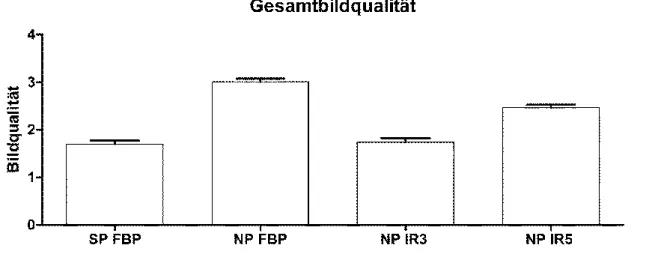 Abb. 17 – Darstellung der subjektiven Bewertung der Gesamtbildqualität für das  Standardprotokoll (SP) und das Niedrigdosisprotokoll mit FBP, IR3 und IR5 
