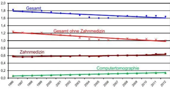 Abb. 2 - Häufigkeit von Röntgenuntersuchungen in Deutschland von 1996 bis 2012 (1) 