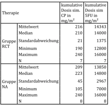 Tab. 17: verabreichte  Dosen  der simultan gegebenen Chemotherapeutika in  Bezug auf Gruppe RCT und NA (mg/m²) 