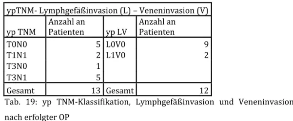Tab.  19:  yp  TNM-Klassifikation,  Lymphgefäßinvasion  und  Veneninvasion  nach erfolgter OP 