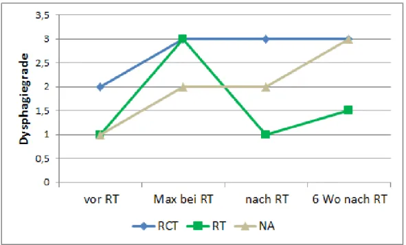 Abb. 10 zeigt, dass Gruppe RT und NA anfangs bessere mediane Dysphagie- Dysphagie-Werte (CTC1) als Gruppe RCT (CTC2) aufzeigen