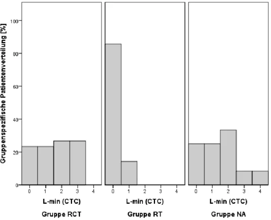 Abb. 11: Vergleich der Mindestwerte der Leukozyten im Therapieverlauf der  Gruppen RCT,RT und NA 