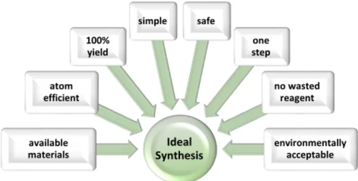 Figure 1.4: The ideal synthesis with respect to G REEN  C HEMISTRY [9]