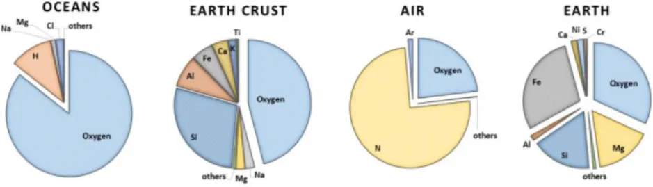 Figure 1.5: Mass fractions of elements on earth. [12] 