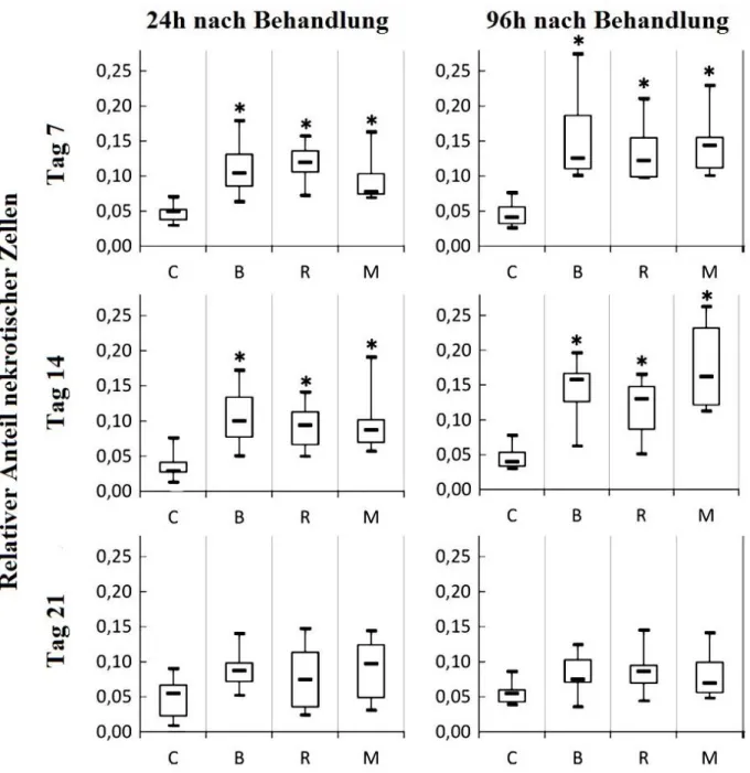 Abbildung  3-25  und  Tabelle  3-1  zeigen  die  quantitative  Analyse  der  Nekroseraten  24  und  96 Stunden  nach  einer  einstündigen  Belastung  mit  den  einzelnen  Lokalanästhetika