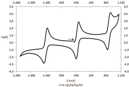 Figure  S4.11  Cyclic  voltammogram  of  2  recorded  at  a  platinum  disc  electrode  in  CH 2 Cl 2   at  0.1  Vs -1  and  referenced against [Cp 2 Fe]/[Cp 2 Fe] + ; supporting electrolyte [ n Bu 4 N][PF 6 ] (0.1 mol/L)