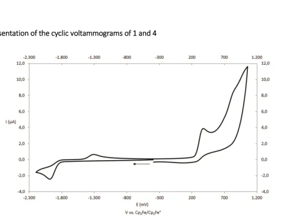 Figure  S5.10  Cyclic  voltammogram  of  1  recorded  at  a  platinum  disc  electrode  in  CH 2 Cl 2   at  0.1  Vs -1  and  referenced against [Cp 2 Fe]/[Cp 2 Fe] + ; supporting electrolyte [ n Bu 4 N][PF 6 ] (0.1 mol/L)
