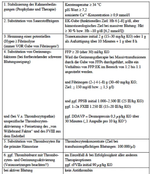 Tabelle  4:  S3-Leitlinie  Polytrauma-/Schwerverletzten-Behandlung:  Medikamentöse  Optionen  in  der  Gerinnungstherapie,  Schockraum