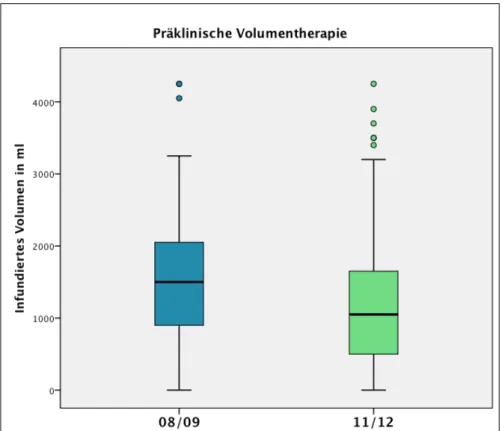 Abbildung 8: Präklinische Volumentherapie bei schwer verletzten Patienten im  Gruppenvergleich (Extremwerte nicht dargestellt)