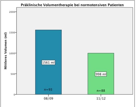 Abbildung  12:  Präklinisch  infundierte  Volumina  (Mittelwert)  bei  normotensiven  Patienten im Gruppenvergleich