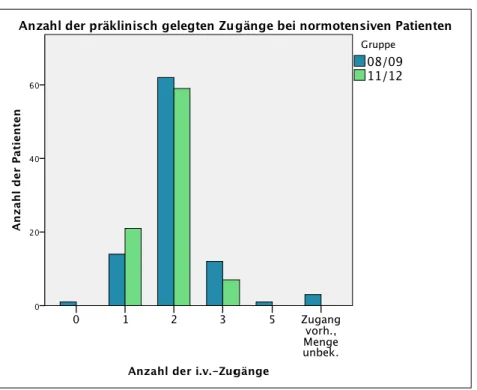 Abbildung  13:  Anzahl  der  vom  Notarzt  gelegten  venösen  Zugänge  bei  normotensiven Patienten im Gruppenvergleich