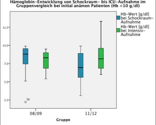 Abbildung 16: : Hämoglobin-Entwicklung von Schockraum- bis ICU-Aufnahme im  Gruppenvergleich bei Patienten mit initialem Hb &lt; 10 g/dl 