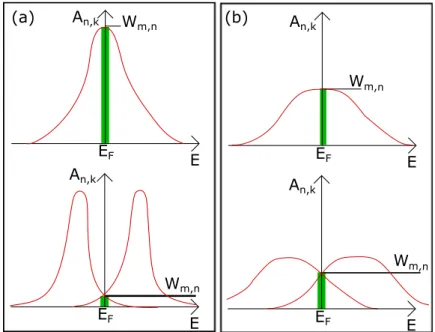 Figure 3.2: Illustration of the spectral overlap function W nm . (a) and (b) show spectral functions A m/n,k for intra and inter band scattering with small (large τ ) and large (small τ ) width, respectively