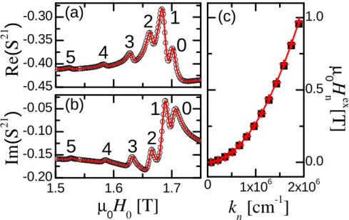 Figure 3.6: Measured S 21 transmission parameter (black circles) at 20 GHz and the multi-peak -susceptibility fit (red line) for the (a) real part and (b) imaginary part  ob-tained with the Ta(3)-Py(200)-Si 3 N 4 (3) sample