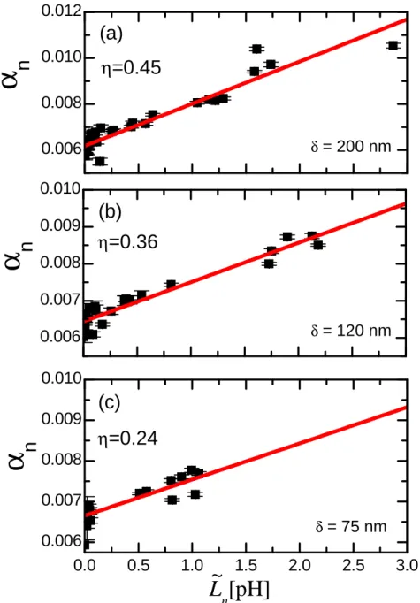Figure 3.9: Dependence of damping α on the normalized mode inductance L e n after correction for the eddy current damping ∆α 0 of the fundamental mode, plotted for all sample configurations and different thicknesses: (a) δ = 200 nm, (b) δ = 120 nm and (c) 
