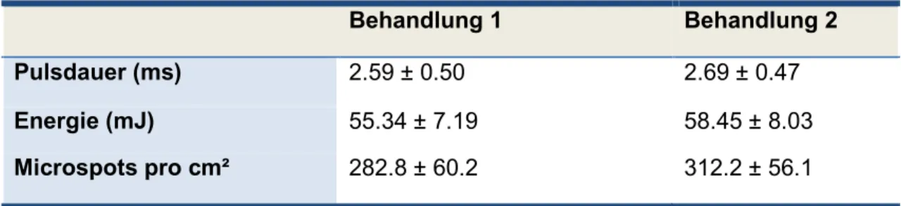 Tabelle 4:Durchschnittswerte ± SD der Behandlungsparameter für die erste und zweite Laserbehandlung 